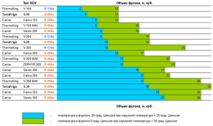 Сравнение рефрижераторов TerraFrigo, Carrier, Thermo King